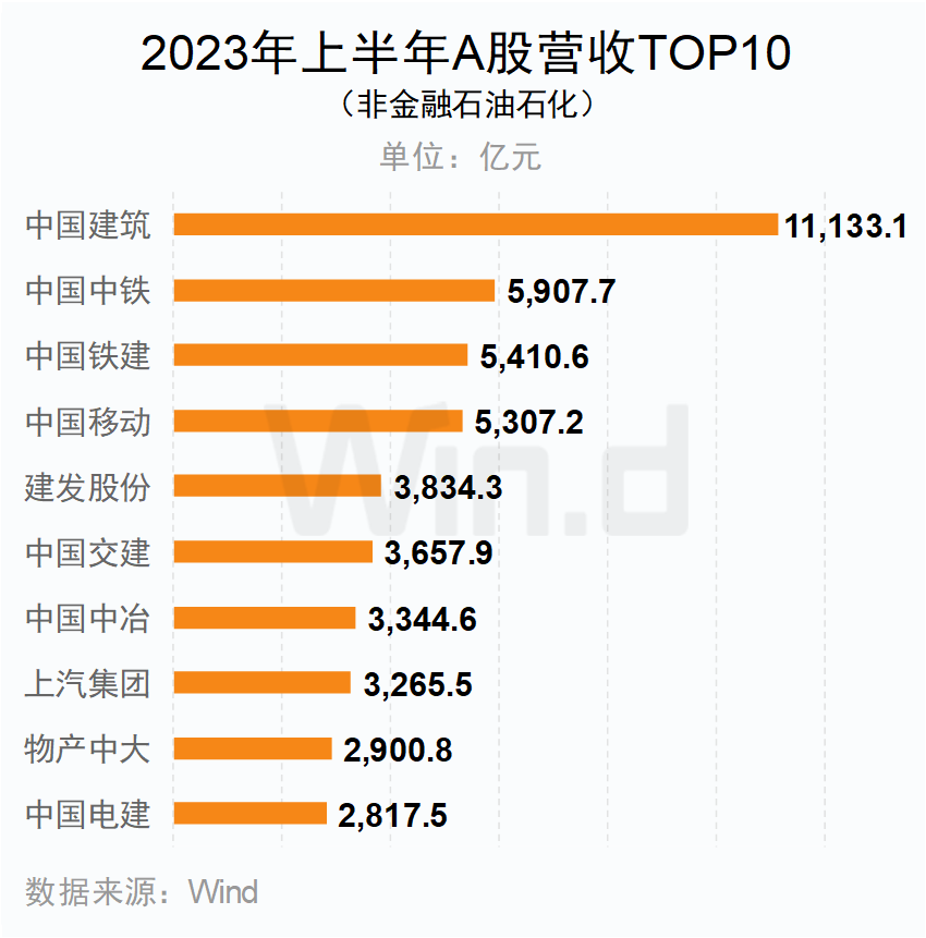 2023年上半年A股營收TOP10（非金融石油石化）企業