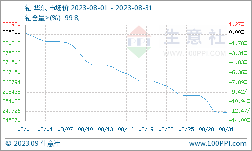 8月鈷價(jià)震蕩下跌 后市或止跌反彈