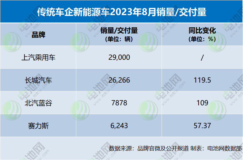 傳統(tǒng)車企新能源車2023年8月銷量/交付量