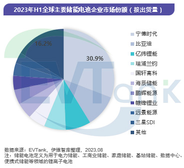 2023年H1全球主要儲能電池企業(yè)市場份額