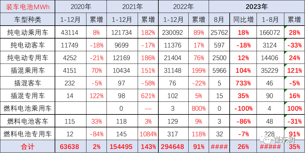 新能源車鋰電池市場分析：1-8月國內(nèi)外銷售裝車電池20,227萬度