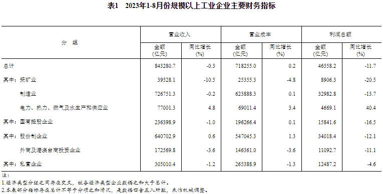 2023年1-8月份規模以上工業企業主要財務指標