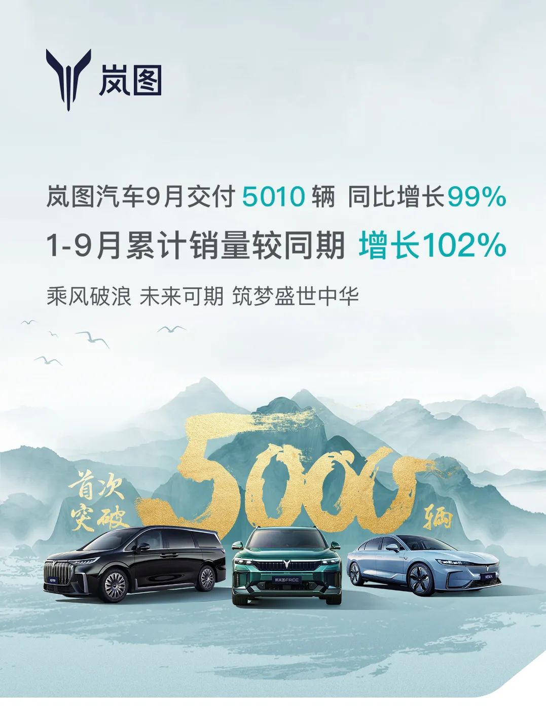 嵐圖汽車(chē)9月交付5010輛 1-9月累計(jì)銷(xiāo)量較同期增長(zhǎng)102%