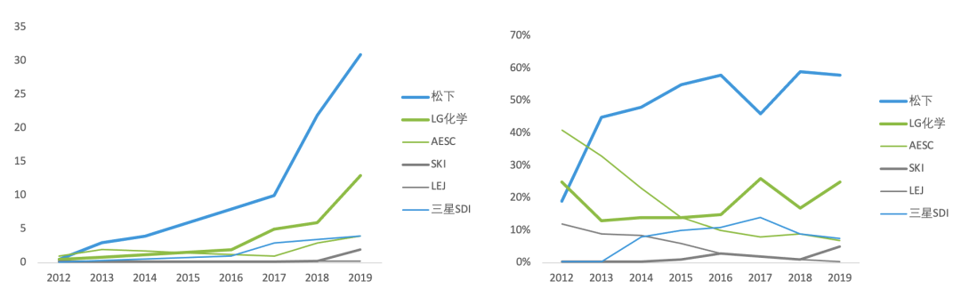 海外電動乘用車市場電池企業(yè)裝機(jī)量（GWh）及海外電動乘用車市場電池企業(yè)裝機(jī)量占比
