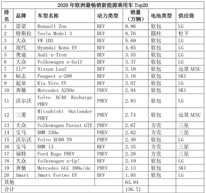 2020年歐洲最暢銷新能源乘用車 Tp20