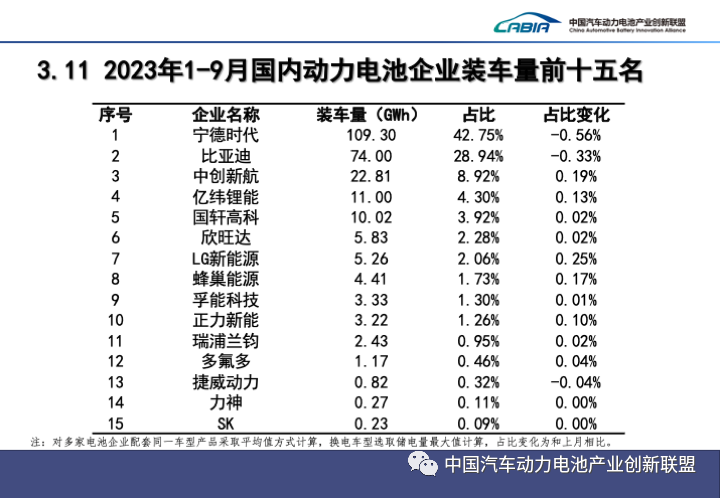 1-9月國內動力電池企業裝車量前十五名