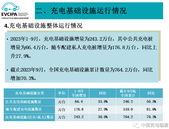 1-9月我國充電基礎(chǔ)設(shè)施增量為243.2萬臺 換電運營商持續(xù)增加 1-9月我國充電基礎(chǔ)設(shè)施增量為243.2萬臺 換電運營商持續(xù)增加