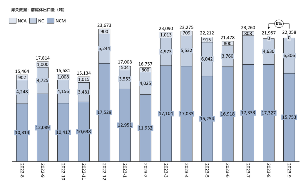 三元前驅(qū)體(正極材料) 三元前驅(qū)體(正極材料)