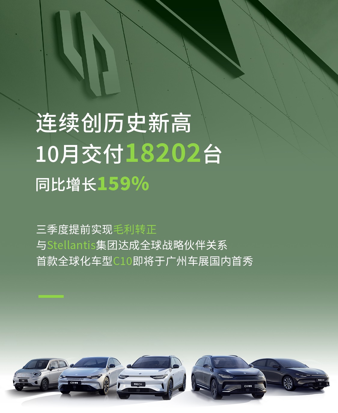 零跑汽車10月交付1.82萬輛 攜手Stellantis集團發(fā)力海外市場 零跑汽車10月交付1.82萬輛 攜手Stellantis集團發(fā)力海外市場