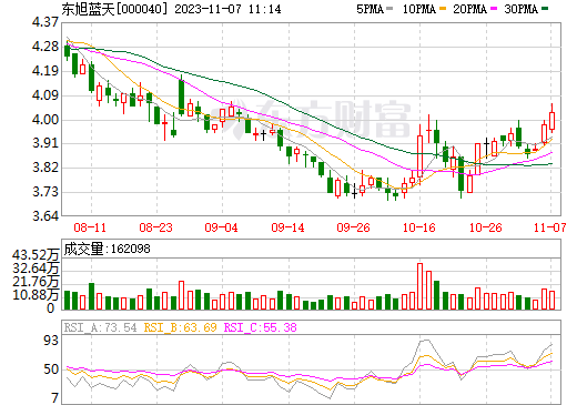 12億+5.6億！東旭藍天一周內兩大儲能電站項目備案