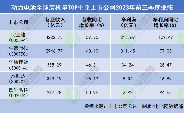 動(dòng)力電池全球裝機(jī)量TOP中企上市公司2023年前三季度業(yè)績