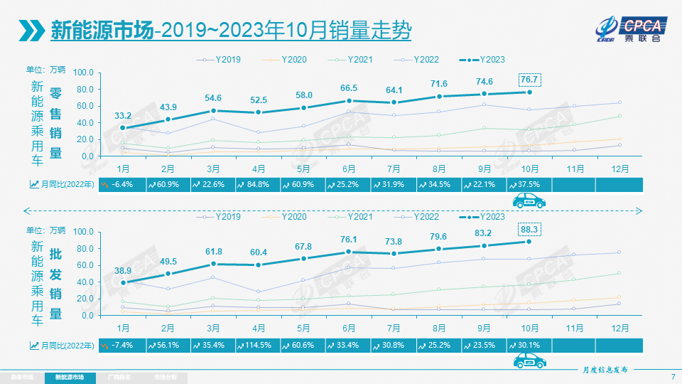 10月我國新能源乘用車批發銷量達88.3萬輛 環比走強