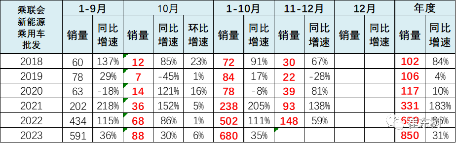 10月高端及入門級新能源車表現走強 分價段主力車型銷量分析 10月高端及入門級新能源車表現走強 分價段主力車型銷量分析