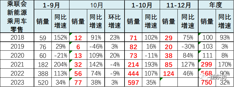 10月高端及入門級新能源車表現走強 分價段主力車型銷量分析 10月高端及入門級新能源車表現走強 分價段主力車型銷量分析