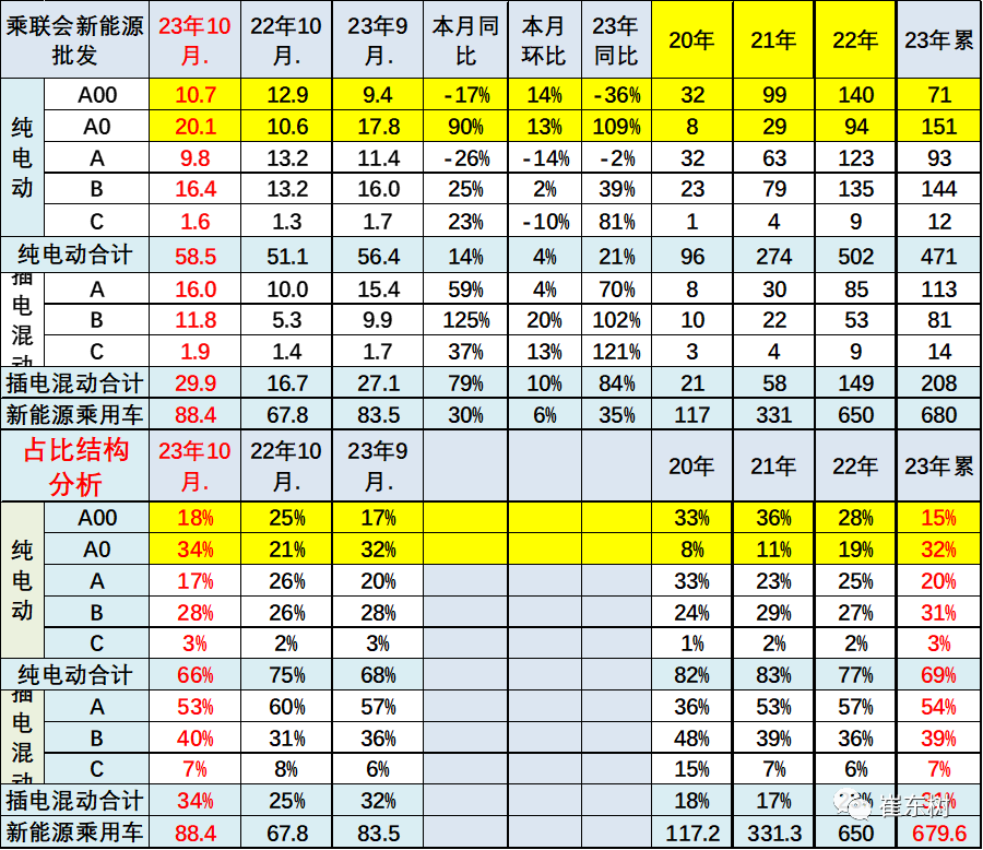 10月高端及入門級新能源車表現走強 分價段主力車型銷量分析 10月高端及入門級新能源車表現走強 分價段主力車型銷量分析
