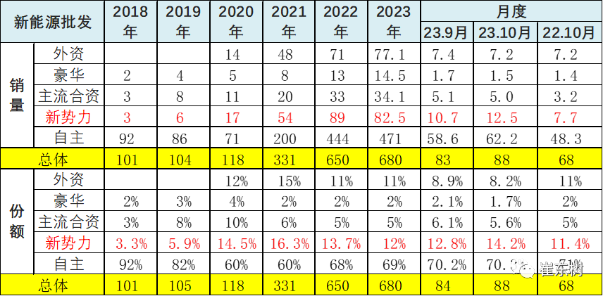 10月高端及入門級新能源車表現走強 分價段主力車型銷量分析 10月高端及入門級新能源車表現走強 分價段主力車型銷量分析