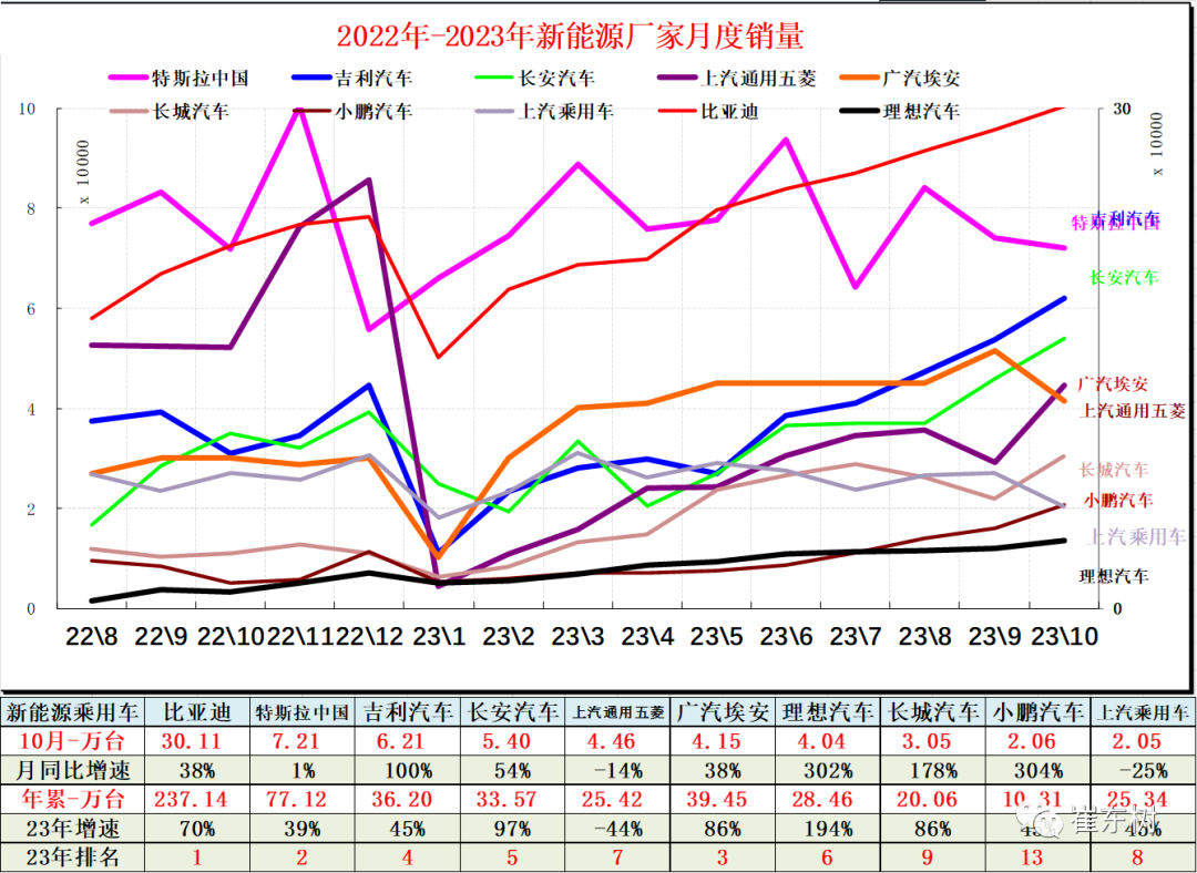 10月高端及入門級新能源車表現走強 分價段主力車型銷量分析 10月高端及入門級新能源車表現走強 分價段主力車型銷量分析