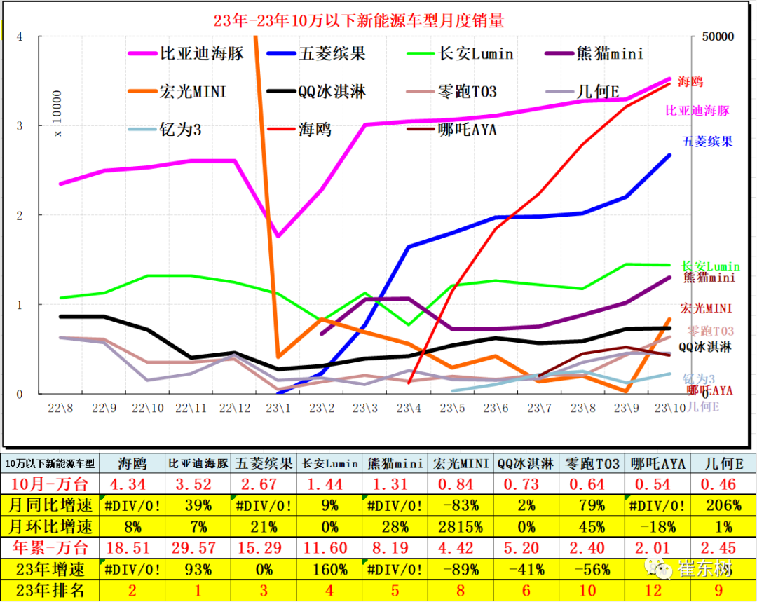 10月高端及入門級新能源車表現走強 分價段主力車型銷量分析 10月高端及入門級新能源車表現走強 分價段主力車型銷量分析