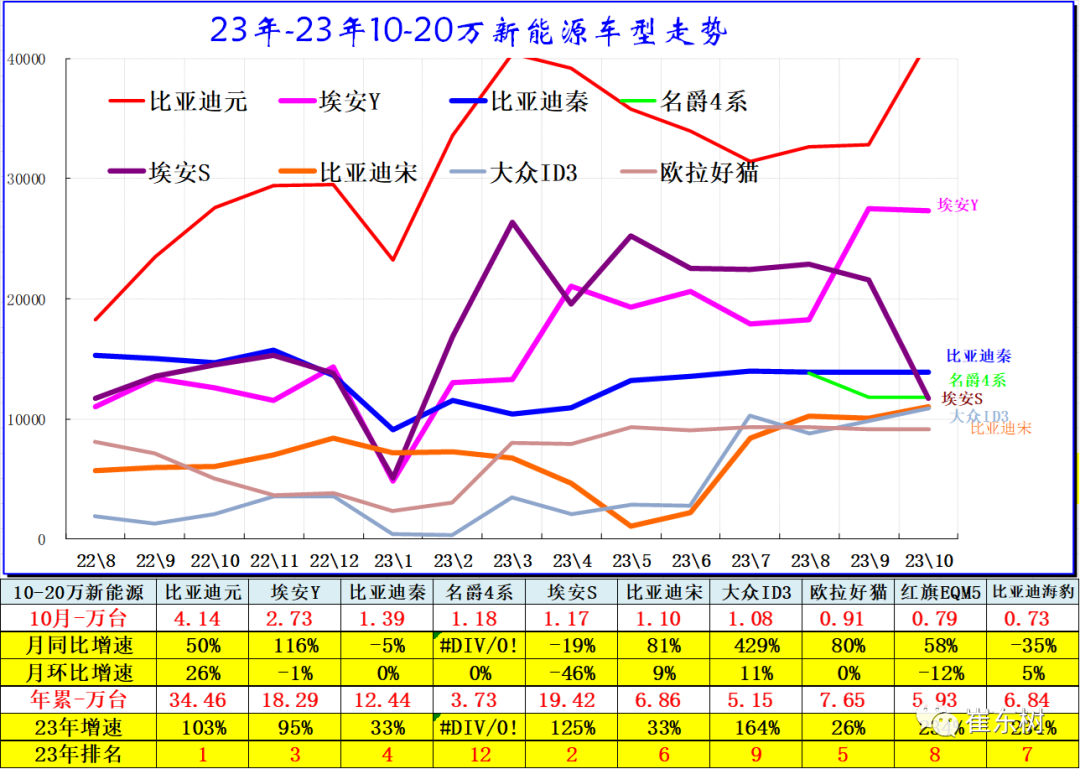 10月高端及入門級新能源車表現走強 分價段主力車型銷量分析 10月高端及入門級新能源車表現走強 分價段主力車型銷量分析