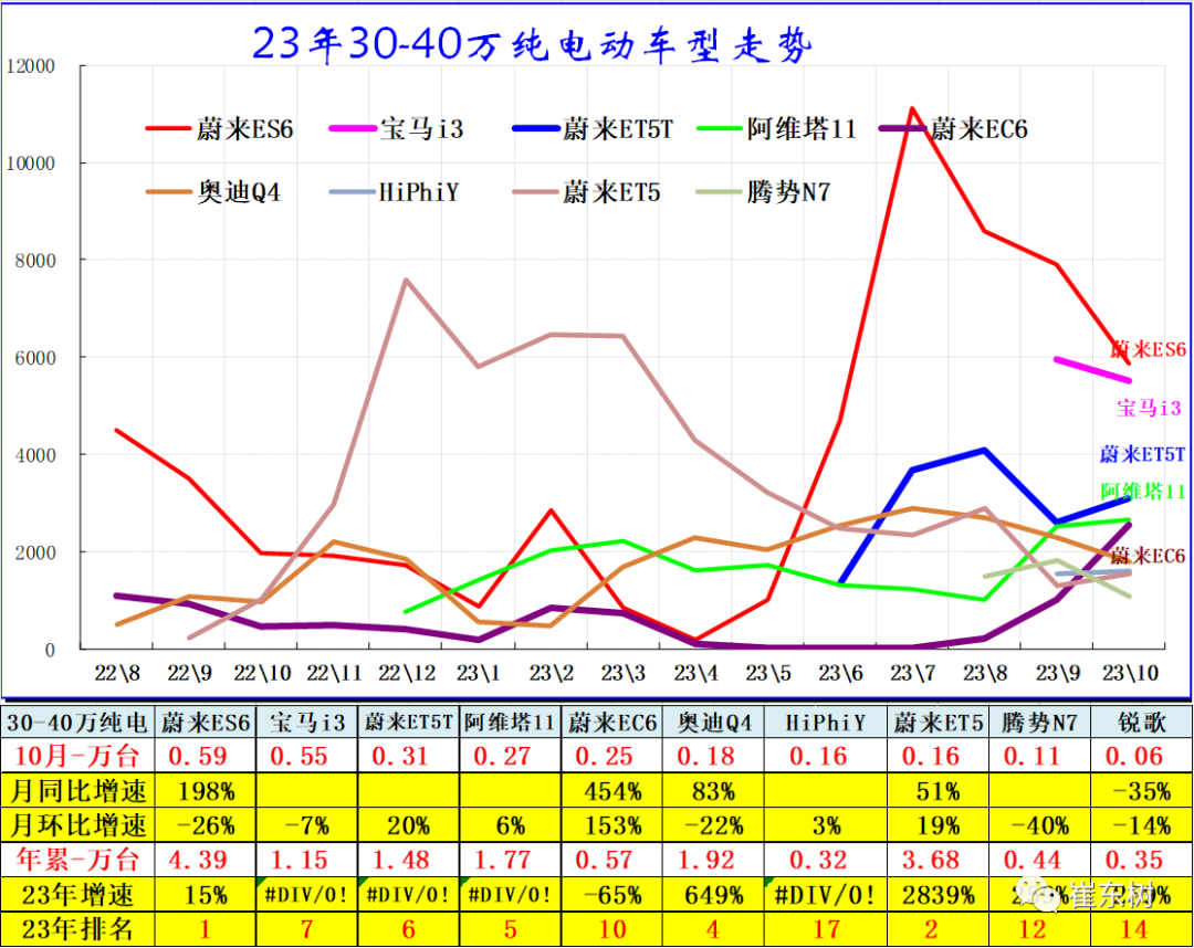10月高端及入門級新能源車表現走強 分價段主力車型銷量分析 10月高端及入門級新能源車表現走強 分價段主力車型銷量分析
