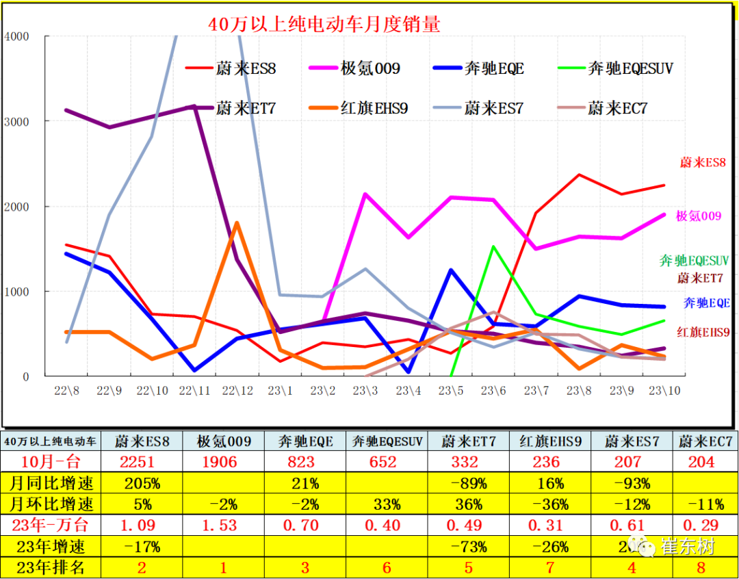 10月高端及入門級新能源車表現走強 分價段主力車型銷量分析 10月高端及入門級新能源車表現走強 分價段主力車型銷量分析