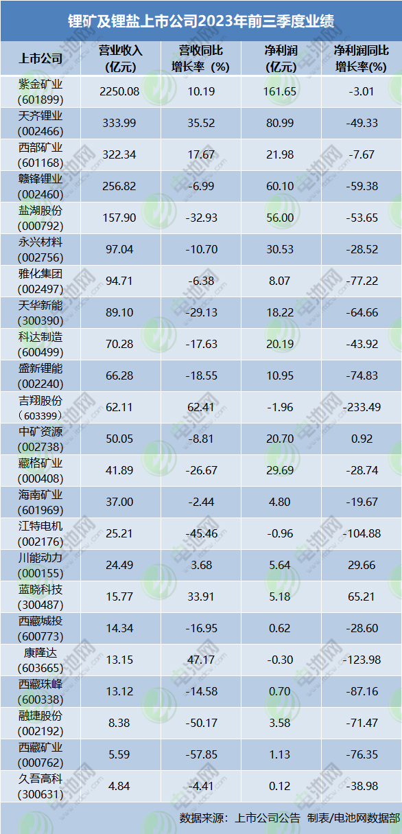 鋰礦及鋰鹽上市公司2023年前三季度業績 鋰礦及鋰鹽上市公司2023年前三季度業績