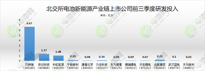 北交所電池新能源產(chǎn)業(yè)鏈上市公司前三季度研發(fā)投入