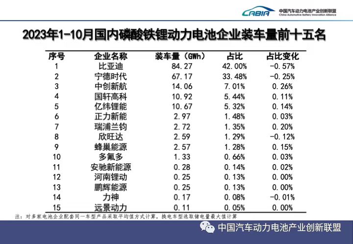 動(dòng)力電池裝車(chē)量