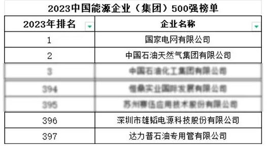 雄韜股份登榜2023中國(guó)能源企業(yè)（集團(tuán)）500強(qiáng)