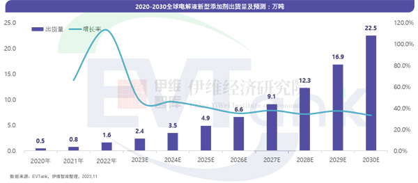 2030年全球電解液新型添加劑出貨量將達22.5萬噸 國產替代空間巨大