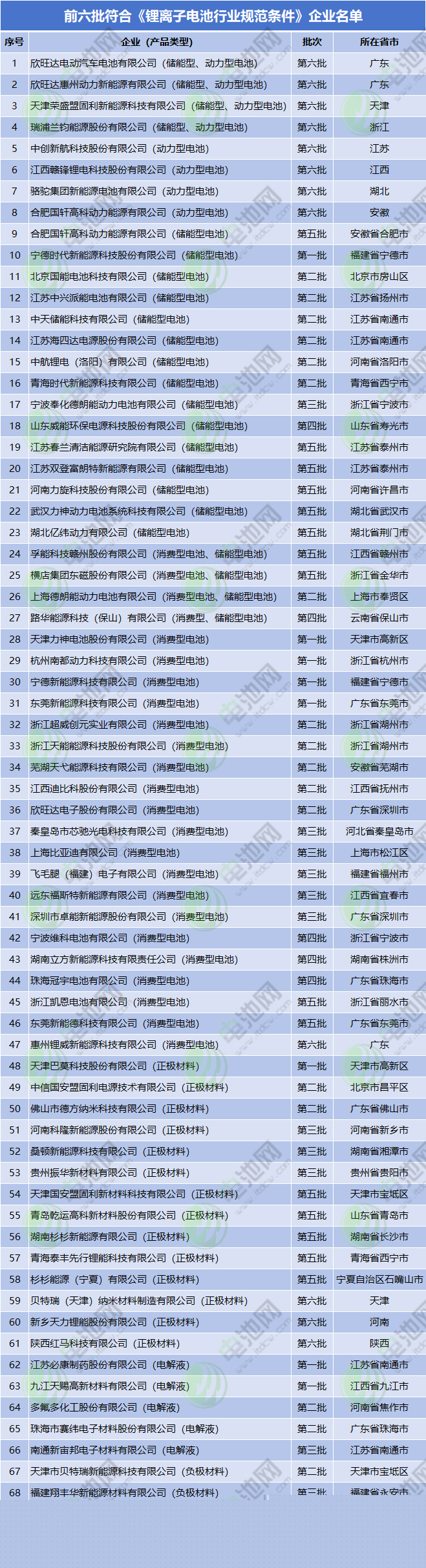 前六批符合《鋰離子電池行業規范條件》企業名單