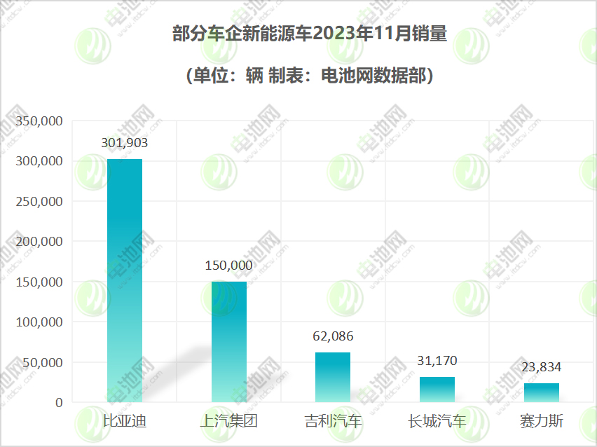 傳統車企新能源逐漸發力 部分汽車銷量差距一覽