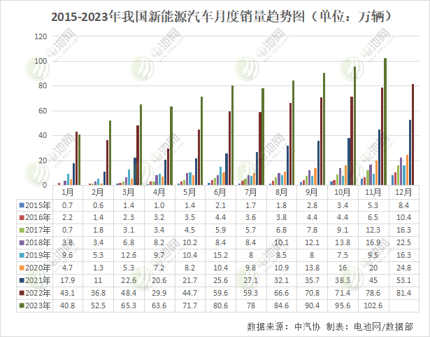 11月新能源汽車數據出爐！月度產銷首次雙超百萬輛