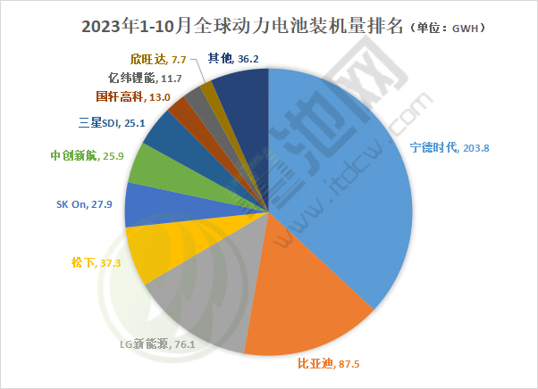 2023年1-10月全球動力電池裝機(jī)量排名 2023年1-10月全球動力電池裝機(jī)量排名