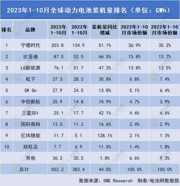 2023年1-10月全球動力電池裝機(jī)量排名 2023年1-10月全球動力電池裝機(jī)量排名