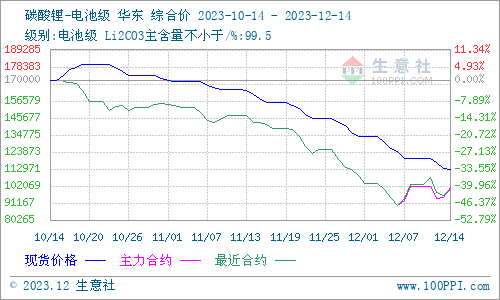 碳酸鋰價格維持下行 短期持續弱勢運行