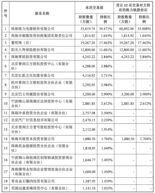 格力鈦股東情況（格力電器受讓前述12名交易對方持有的格力鈦股份后）
