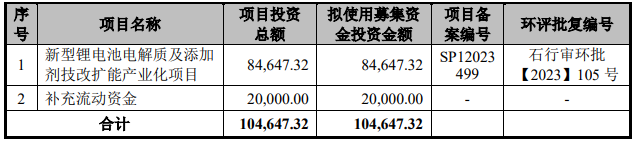 圣泰材料募集資金投向（單位：萬元）