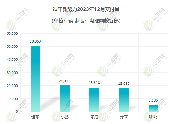 造車新勢力12月交付量 造車新勢力12月交付量