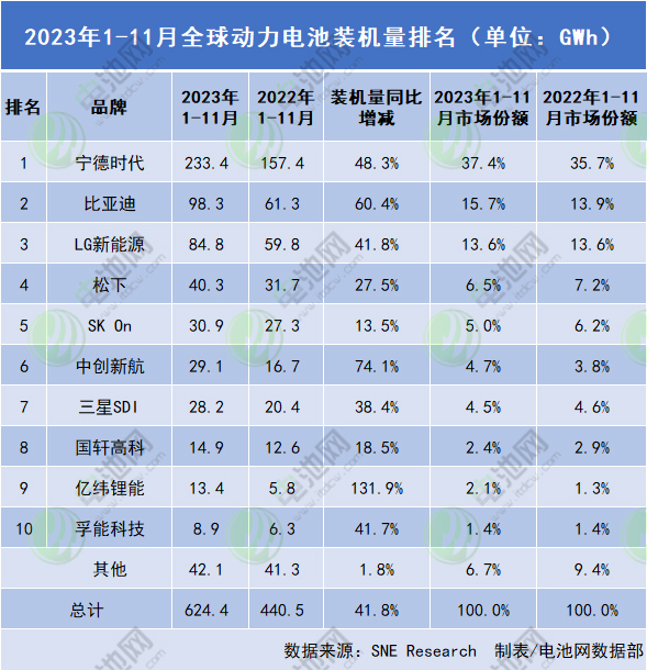 2023年1-11月全球動力電池裝機量TOP10企業(yè)