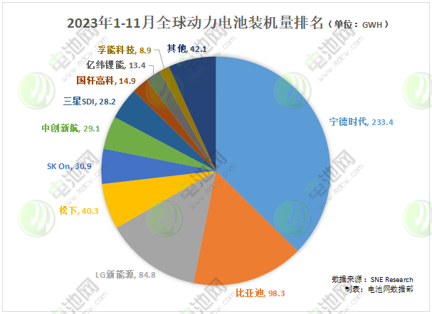 2023年1-11月全球動力電池裝機量TOP10企業(yè)