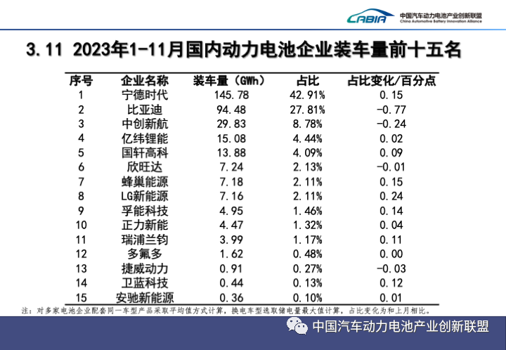 2023年1-11月，國內(nèi)動力電池企業(yè)裝車量前十五名