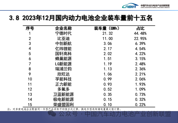 2023年12月國內(nèi)動(dòng)力電池企業(yè)裝車量前十五名