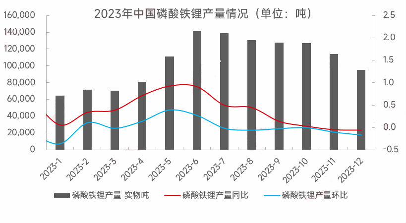 2023年磷酸鐵鋰一路下行,2024年走勢如何? 2023年磷酸鐵鋰一路下行,2024年走勢如何?