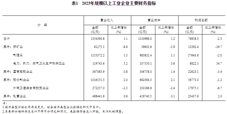 2023年規模以上工業企業主要財務指標
