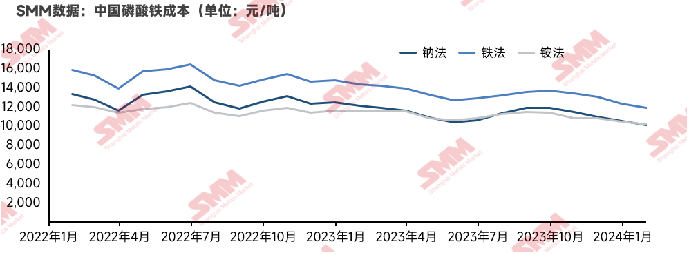 磷酸鐵減產去庫：低價競爭擊穿成本！