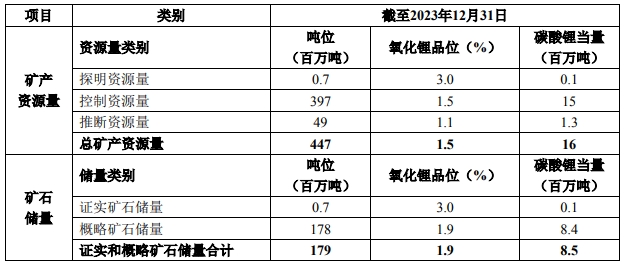 天齊鋰業(yè)：格林布什鋰輝石礦證實和概略礦石儲量增至1.79億噸