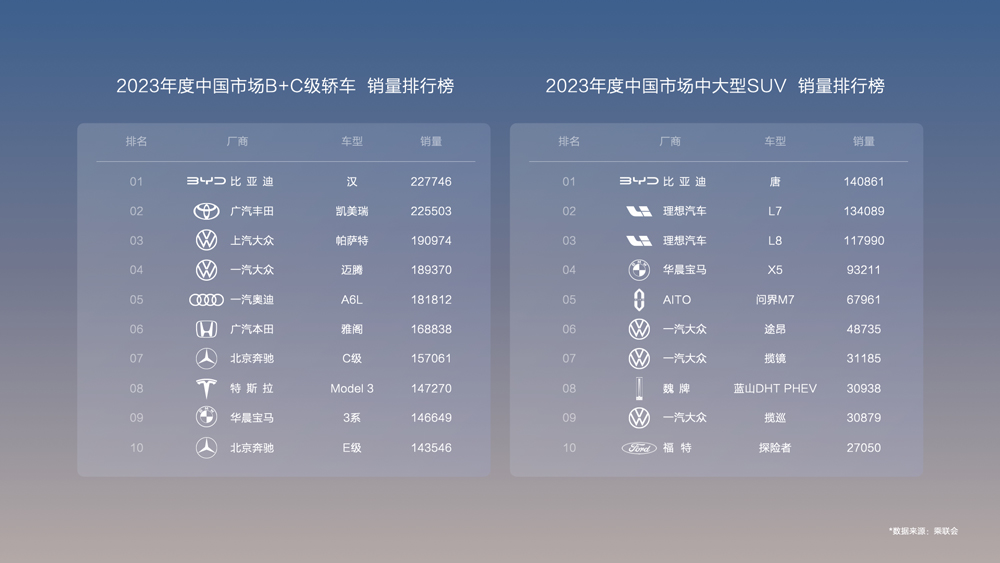 規模效應+全產業鏈優勢,比亞迪中高端車型也能甩“王炸”! 規模效應+全產業鏈優勢,比亞迪中高端車型也能甩“王炸”!