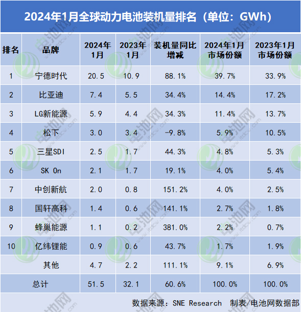 1月全球動(dòng)力電池裝車(chē)量TOP10企業(yè)