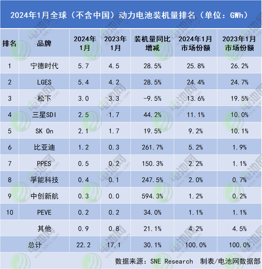 2024年1月全球(不含中國)動力電池裝機量排名 2024年1月全球(不含中國)動力電池裝機量排名